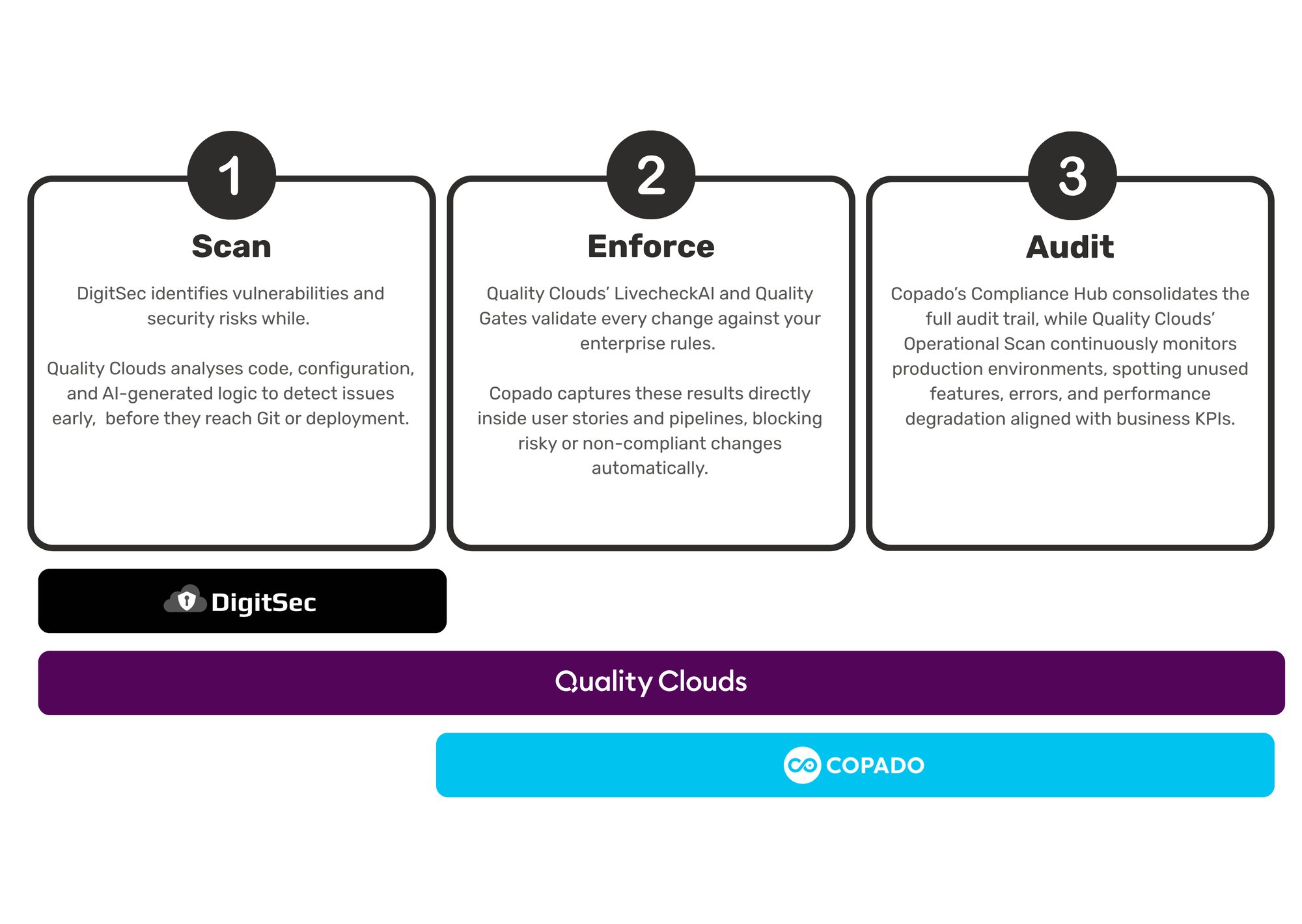 How it works: Copado + DigitSec + Quality Clouds 