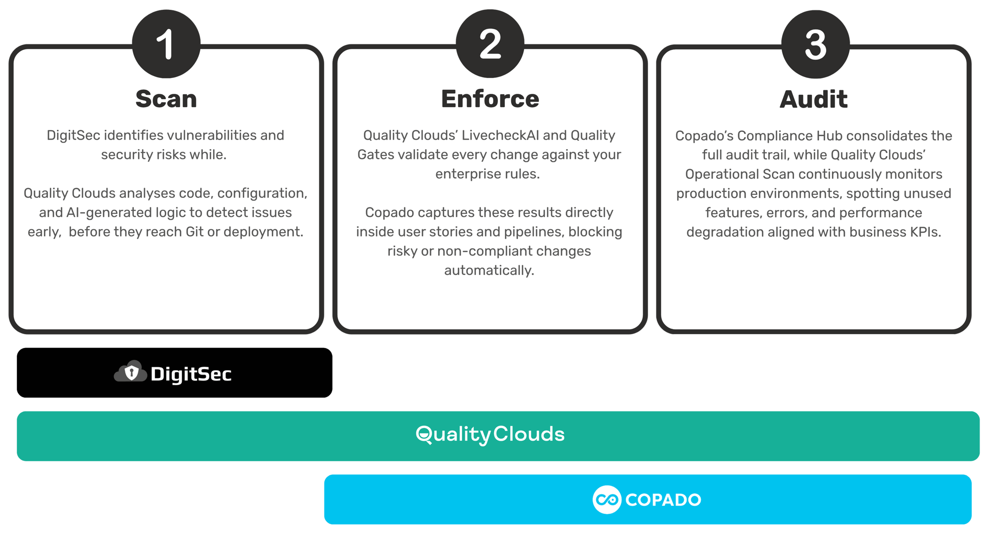 How it works: Copado + DigitSec + Quality Clouds 